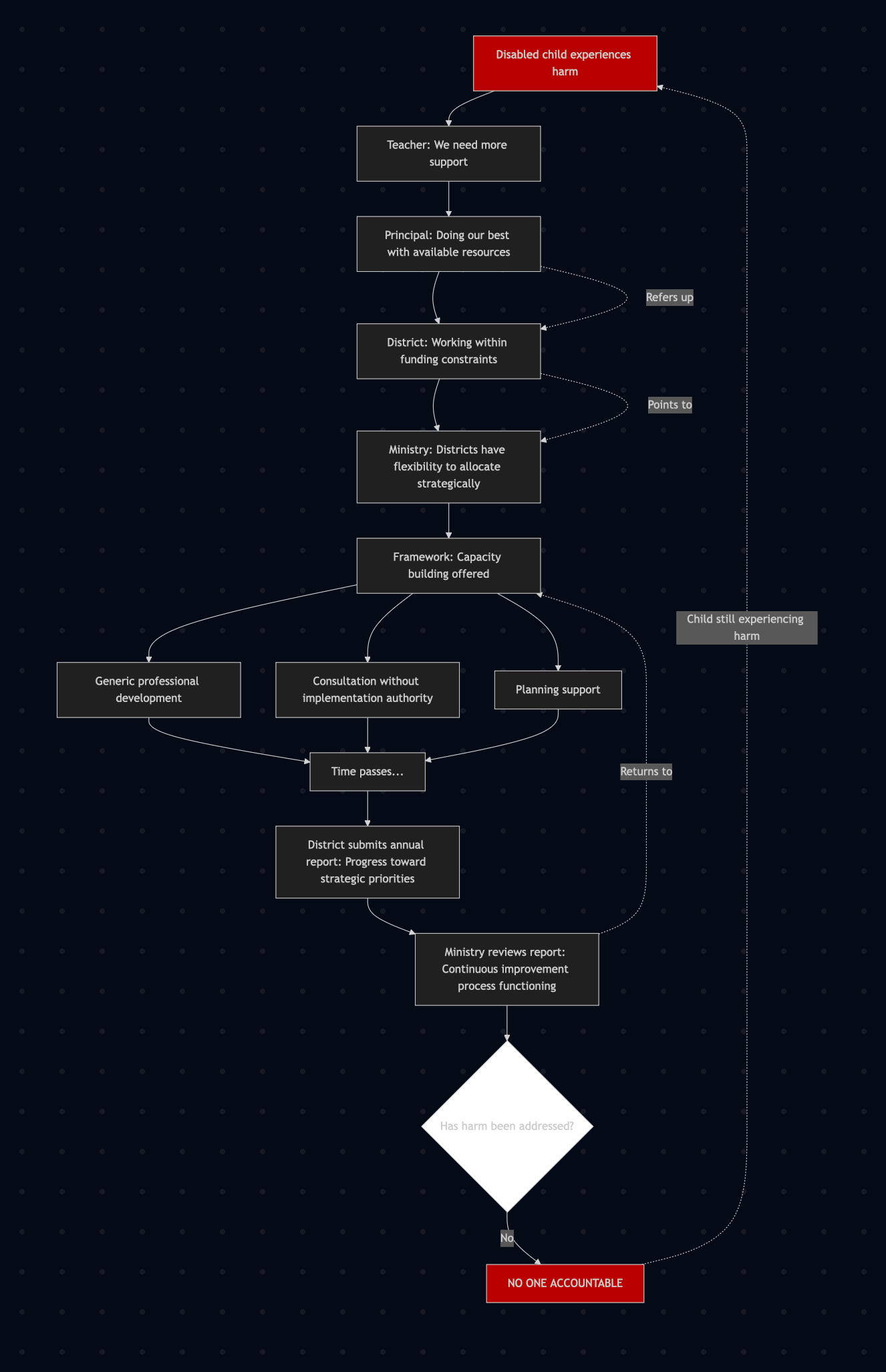 Accountability dissipation