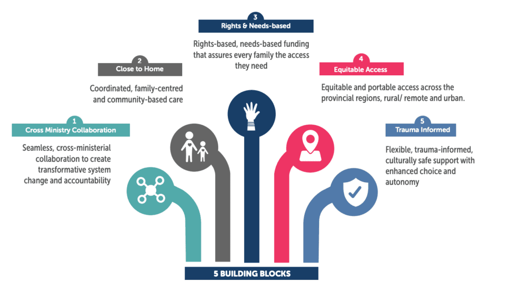 Building blocks diagram